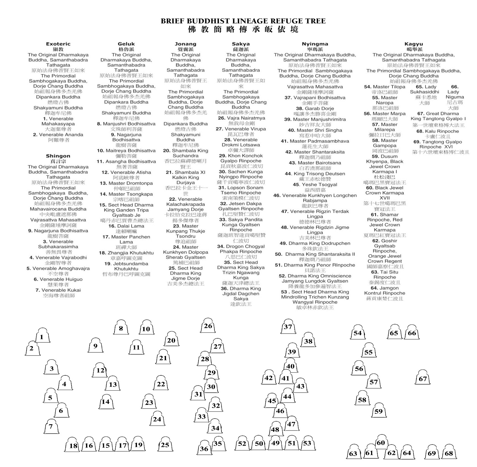 Brief Buddhist Lineage Refuge Tree-图片2